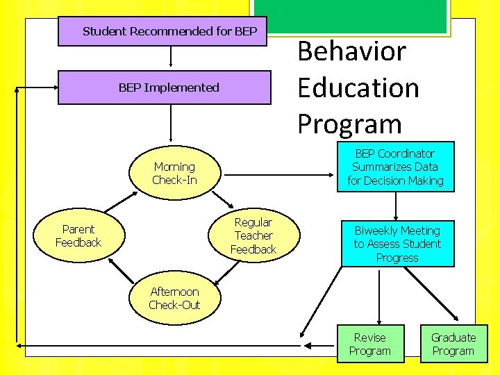 Student Recommended for BEP Behavior Education Program BEP Implemented BEP Coordinator Summarizes Data for