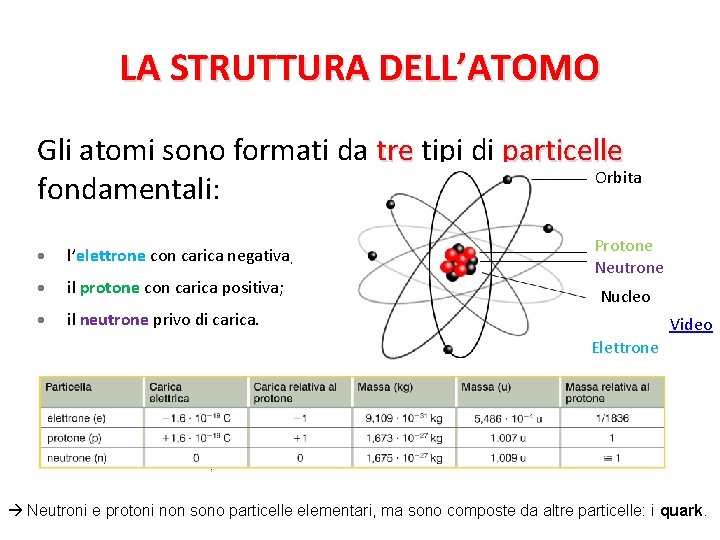 LA STRUTTURA DELL’ATOMO Gli atomi sono formati da tre tipi di particelle Orbita fondamentali:
