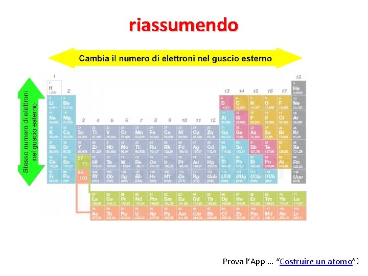 riassumendo Prova l’App … “Costruire un atomo”! 