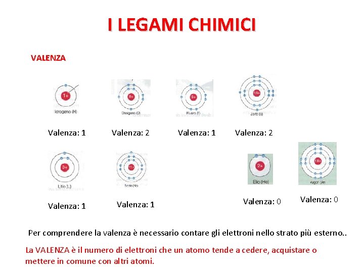 I LEGAMI CHIMICI VALENZA Valenza: 1 Valenza: 2 Valenza: 0 Per comprendere la valenza