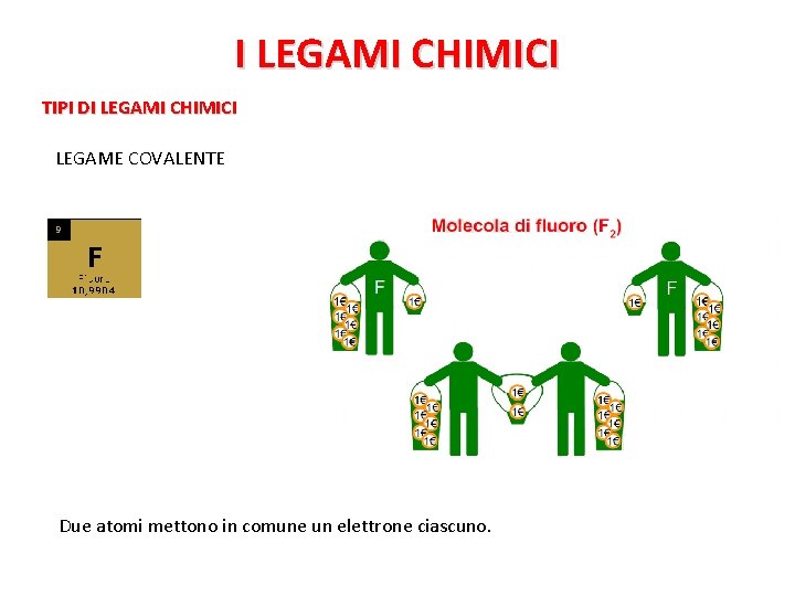 I LEGAMI CHIMICI TIPI DI LEGAMI CHIMICI LEGAME COVALENTE Due atomi mettono in comune
