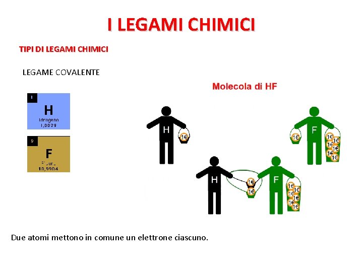 I LEGAMI CHIMICI TIPI DI LEGAMI CHIMICI LEGAME COVALENTE Due atomi mettono in comune