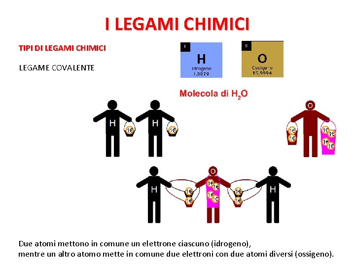 I LEGAMI CHIMICI TIPI DI LEGAMI CHIMICI LEGAME COVALENTE Due atomi mettono in comune
