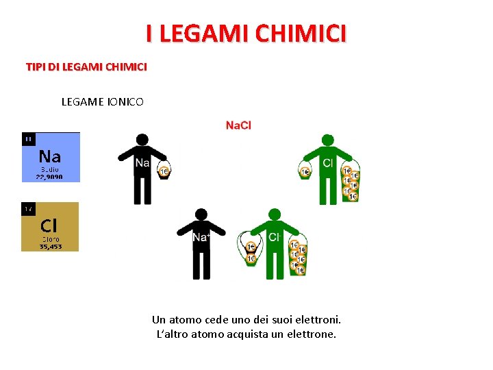 I LEGAMI CHIMICI TIPI DI LEGAMI CHIMICI LEGAME IONICO Un atomo cede uno dei