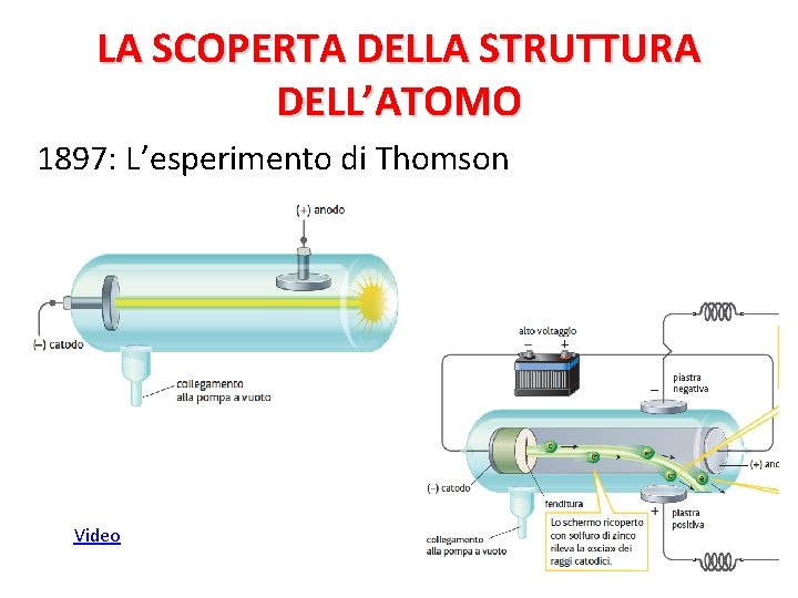 LA SCOPERTA DELLA STRUTTURA DELL’ATOMO 1897: L’esperimento di Thomson Video 
