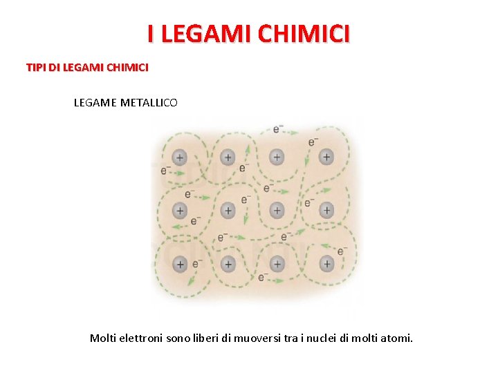 I LEGAMI CHIMICI TIPI DI LEGAMI CHIMICI LEGAME METALLICO Molti elettroni sono liberi di