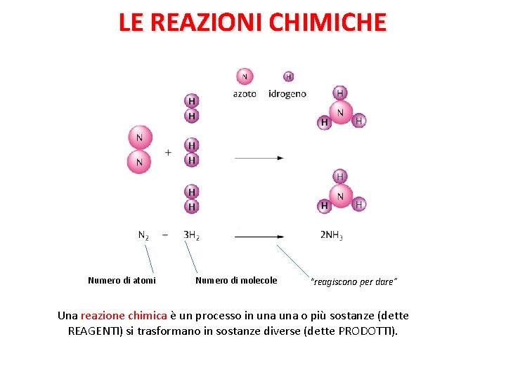 LE REAZIONI CHIMICHE Numero di atomi Numero di molecole “reagiscono per dare” Una reazione
