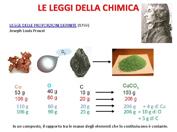 LE LEGGI DELLA CHIMICA LEGGE DELLE PROPORZIONI DEFINITE (1799) Joseph Louis Proust 110 g