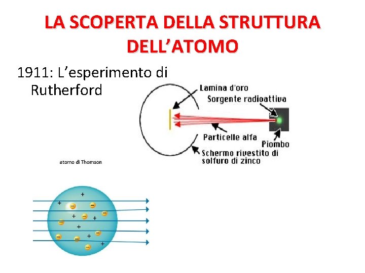 LA SCOPERTA DELLA STRUTTURA DELL’ATOMO 1911: L’esperimento di Rutherford 