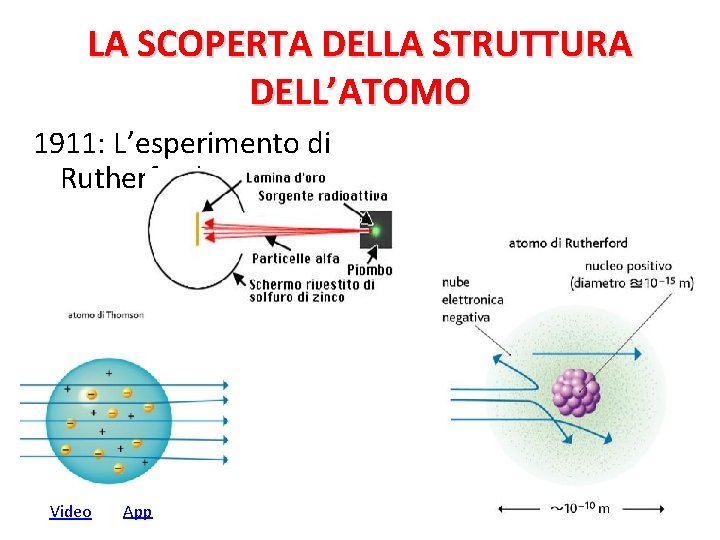 LA SCOPERTA DELLA STRUTTURA DELL’ATOMO 1911: L’esperimento di Rutherford Video App 