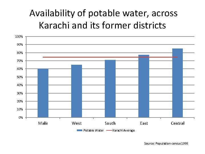 Availability of potable water, across Karachi and its former districts 100% 90% 80% 70%