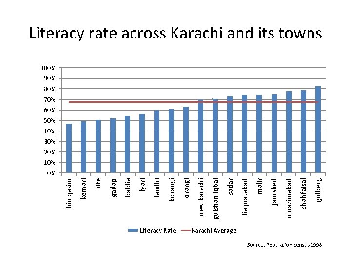 Literacy Rate gulberg shahfaisal n nazimabad jamshed malir liaquatabad sadar gulshan iqbal new karachi