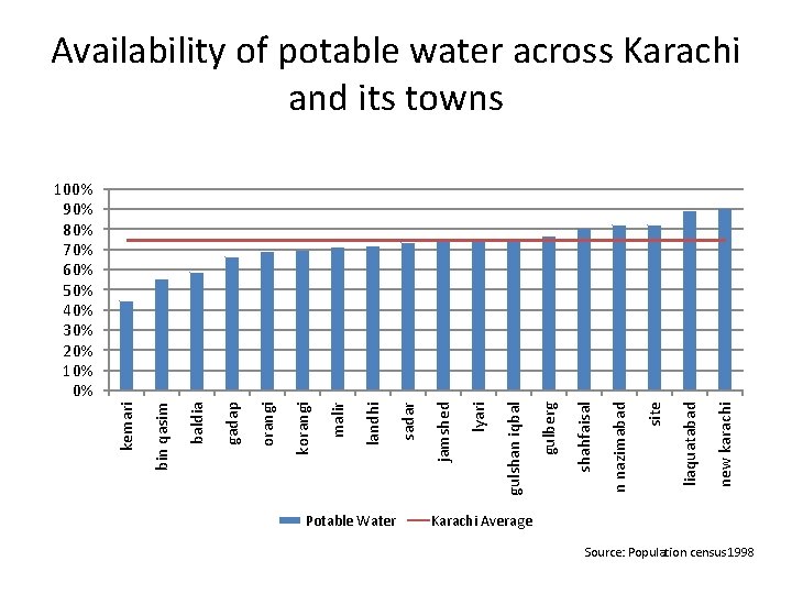 Availability of potable water across Karachi and its towns Potable Water new karachi liaquatabad