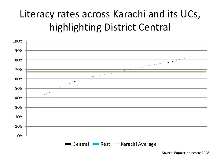 Literacy rates across Karachi and its UCs, highlighting District Central 100% 90% 80% 70%