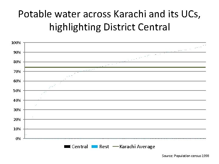 Potable water across Karachi and its UCs, highlighting District Central 100% 90% 80% 70%