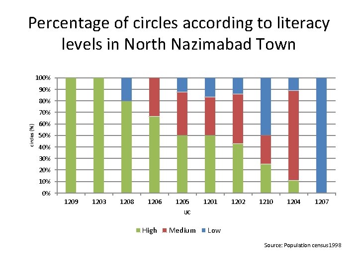 Percentage of circles according to literacy levels in North Nazimabad Town 100% 90% 80%