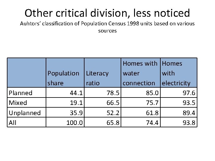 Other critical division, less noticed Auhtors’ classification of Population Census 1998 units based on