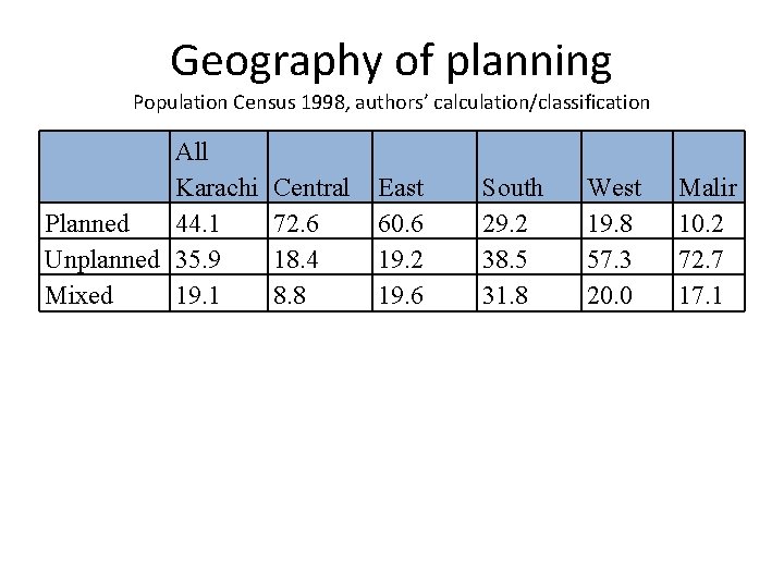 Geography of planning Population Census 1998, authors’ calculation/classification All Karachi Planned 44. 1 Unplanned