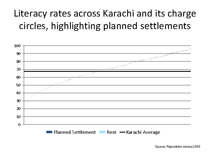 Literacy rates across Karachi and its charge circles, highlighting planned settlements 100 90 80