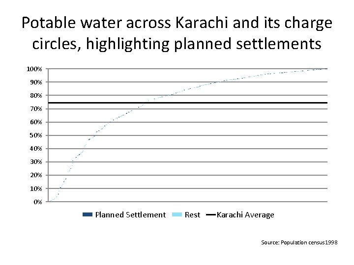 Potable water across Karachi and its charge circles, highlighting planned settlements 100% 90% 80%