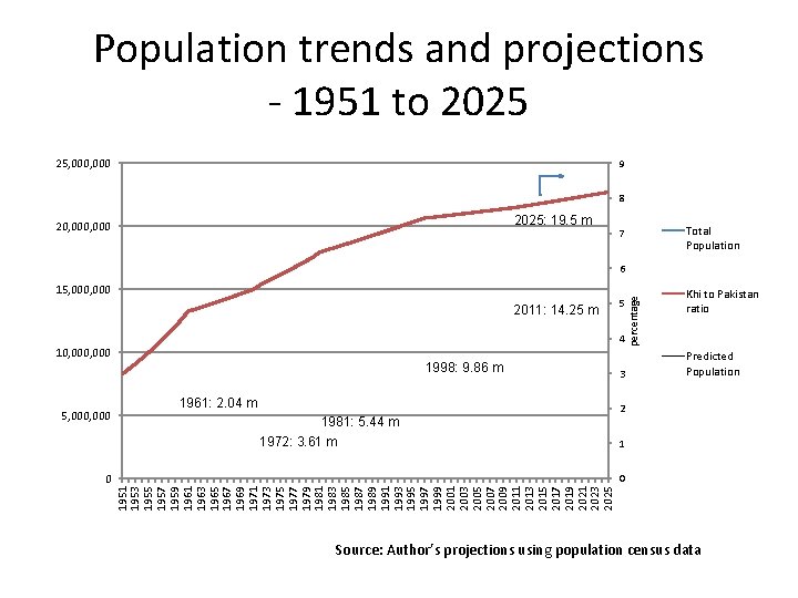 Population trends and projections - 1951 to 2025 25, 000 9 8 2025: 19.