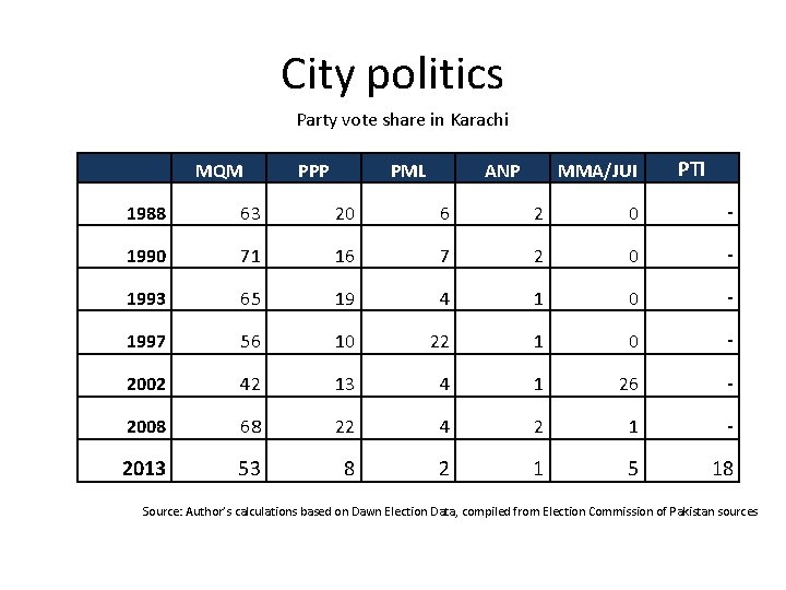 City politics Party vote share in Karachi MQM PPP PML ANP MMA/JUI PTI 1988