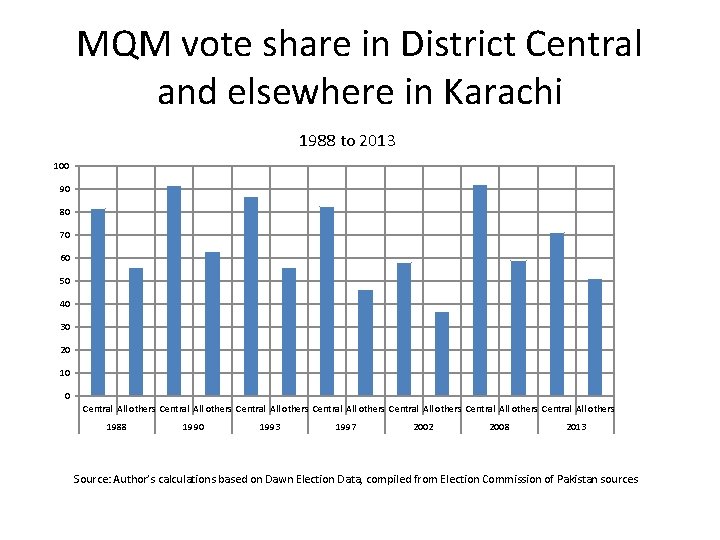 MQM vote share in District Central and elsewhere in Karachi 1988 to 2013 100