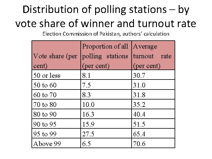 Distribution of polling stations – by vote share of winner and turnout rate Election