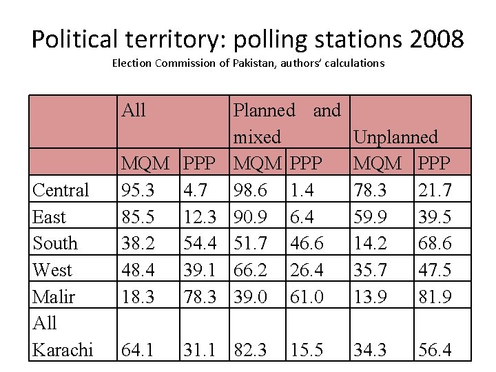 Political territory: polling stations 2008 Election Commission of Pakistan, authors’ calculations All Central East