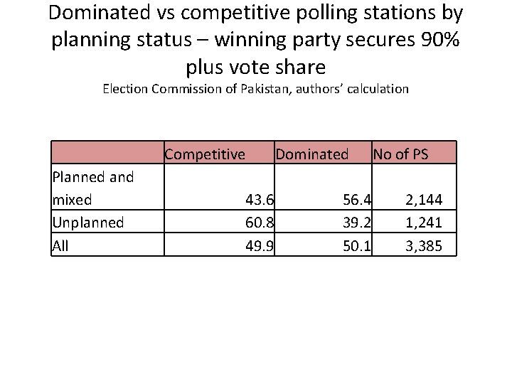 Dominated vs competitive polling stations by planning status – winning party secures 90% plus