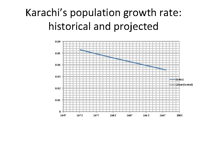 Karachi’s population growth rate: historical and projected 0. 06 0. 05 0. 04 0.