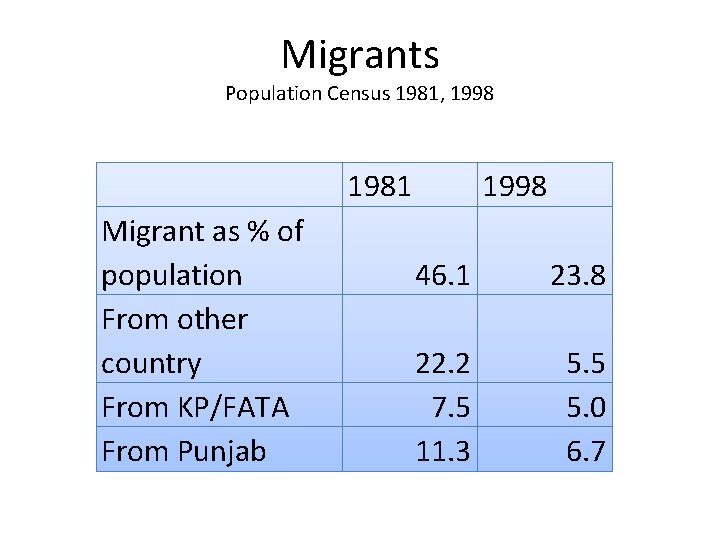 Migrants Population Census 1981, 1998 1981 Migrant as % of population From other country