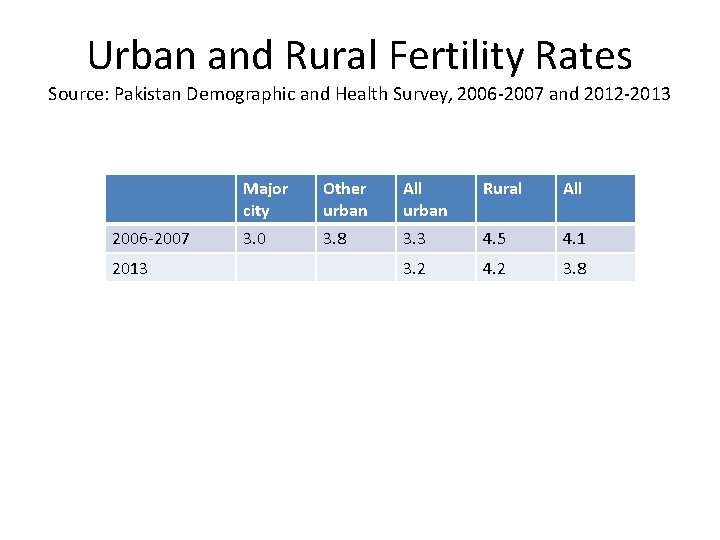 Urban and Rural Fertility Rates Source: Pakistan Demographic and Health Survey, 2006 -2007 and
