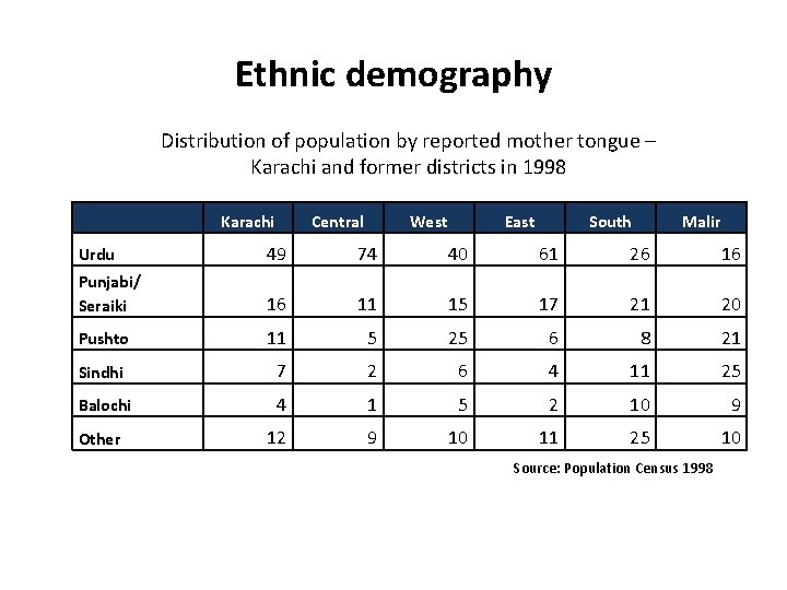 Ethnic demography Distribution of population by reported mother tongue – Karachi and former districts