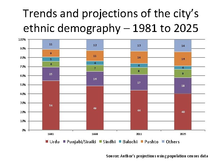 Trends and projections of the city’s ethnic demography – 1981 to 2025 100% 11