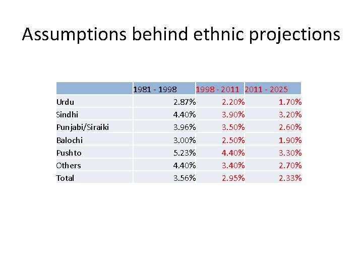 Assumptions behind ethnic projections Urdu Sindhi Punjabi/Siraiki Balochi Pushto Others Total 1981 - 1998