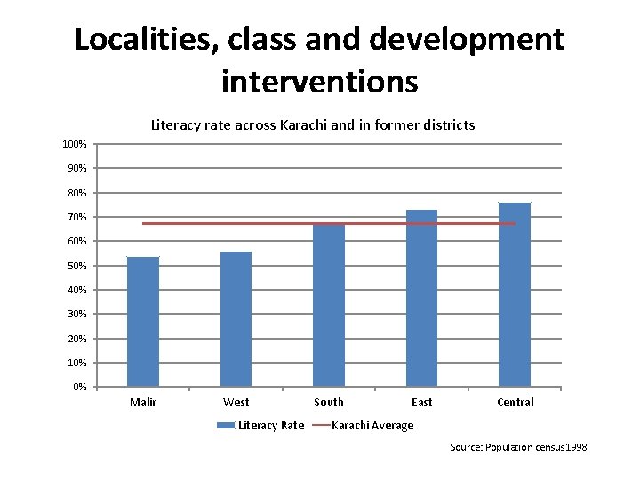 Localities, class and development interventions Literacy rate across Karachi and in former districts 100%