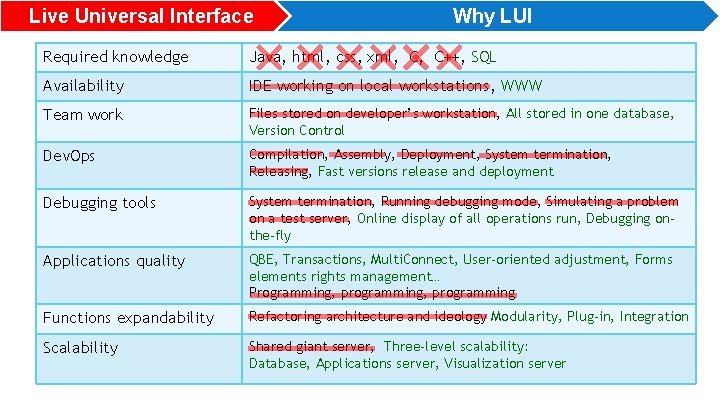 Live Universal Interface Why LUI Required knowledge Java, html, css, xml, C, C++, SQL