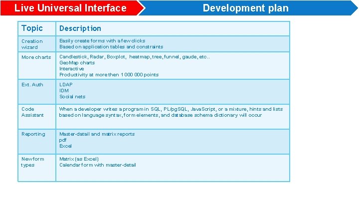 Live Universal Interface Development plan Topic Description Creation wizard Easily create forms with a