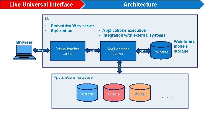 Live Universal Interface Architecture LUI • • Embedded Web-server Style editor • Applications execution
