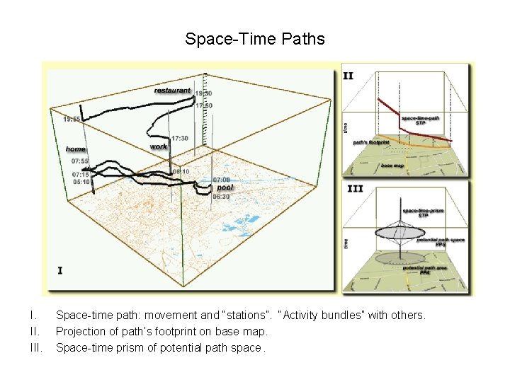 Space-Time Paths I. III. Space-time path: movement and “stations”. “Activity bundles” with others. Projection