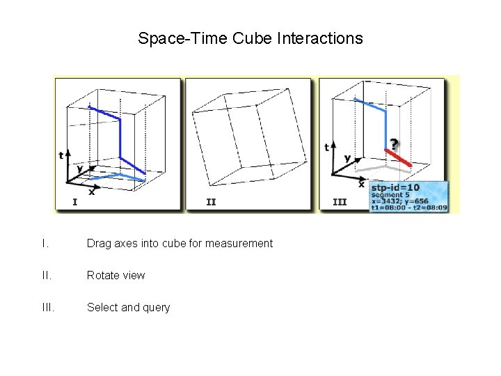 Space-Time Cube Interactions I. Drag axes into cube for measurement II. Rotate view III.