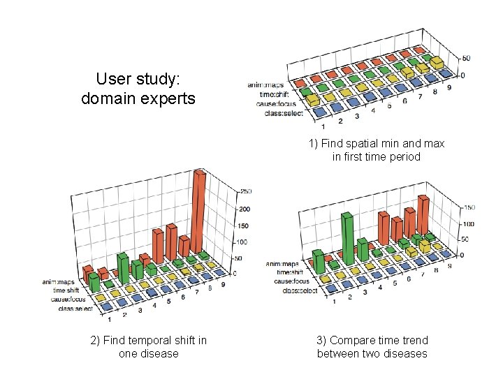 User study: domain experts 1) Find spatial min and max in first time period