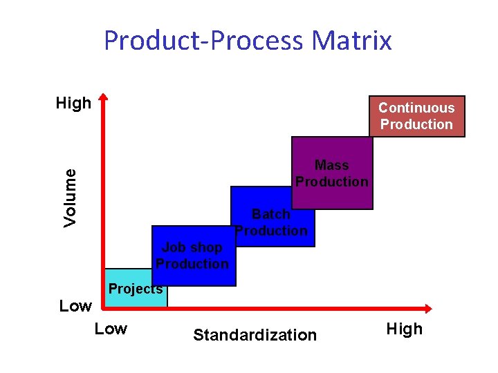 Product-Process Matrix High Continuous Production Volume Mass Production Batch Production Job shop Production Projects