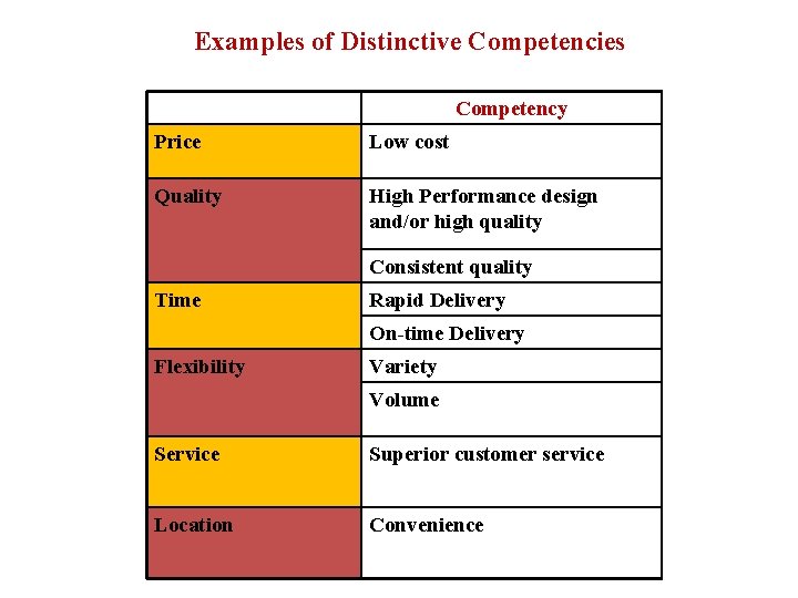 Examples of Distinctive Competencies Competency Price Low cost Quality High Performance design and/or high