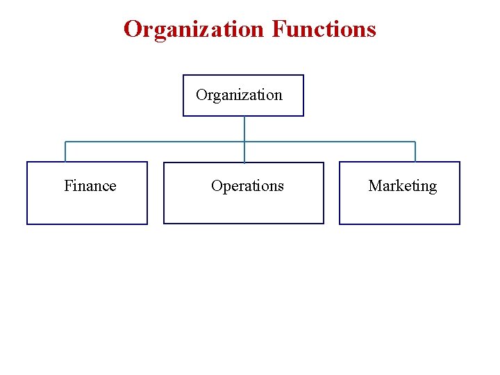 Organization Functions Organization Finance Operations Marketing 