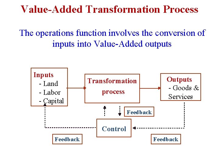 Value-Added Transformation Process The operations function involves the conversion of inputs into Value-Added outputs