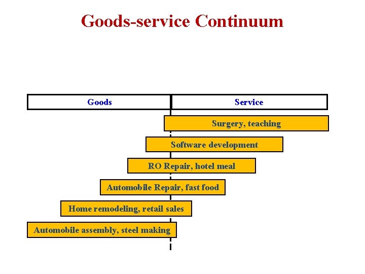 Goods-service Continuum Goods Service Surgery, teaching Software development RO Repair, hotel meal Automobile Repair,