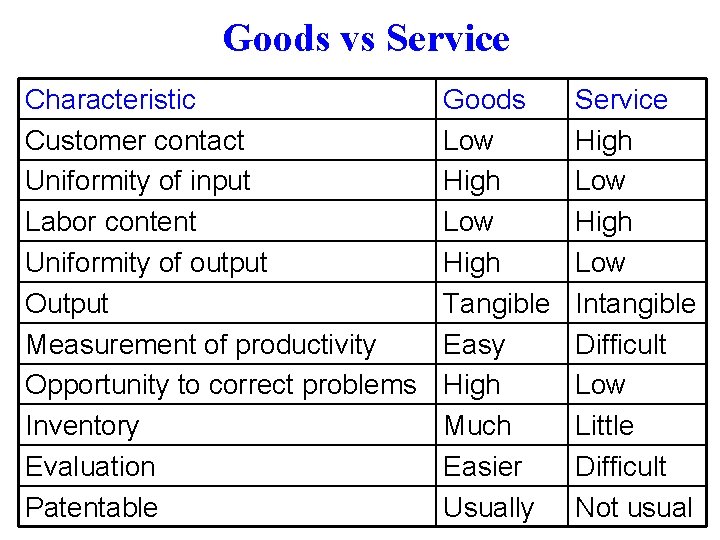 Goods vs Service Characteristic Customer contact Uniformity of input Labor content Uniformity of output