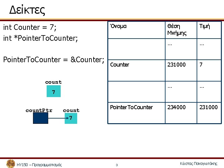 Δείκτες int Counter = 7; int *Pointer. To. Counter; Pointer. To. Counter = &Counter;